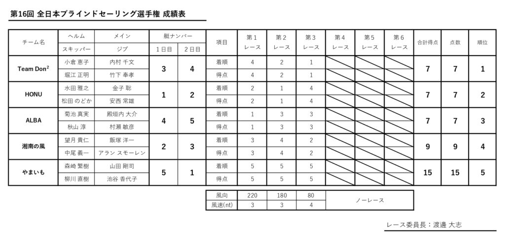 第16回 全日本 成績表